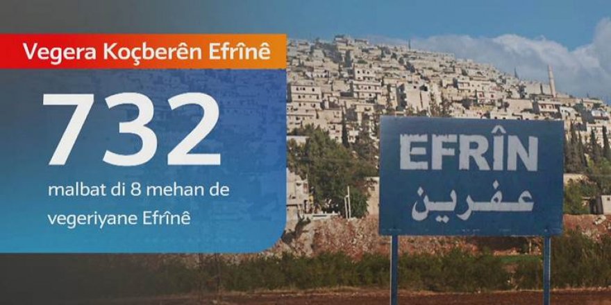 732 malbatên koçber vegeriyan Efrînê