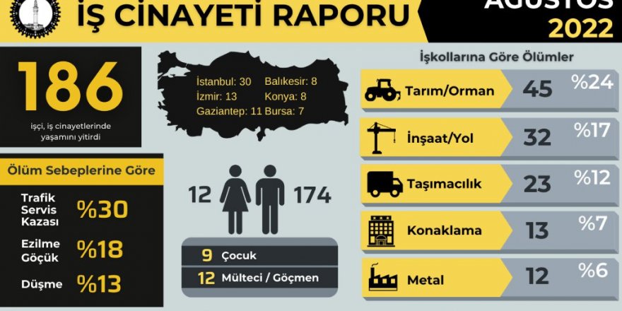 ISIG: Di meha Tebaxê de herî kêm 186 karker mirine