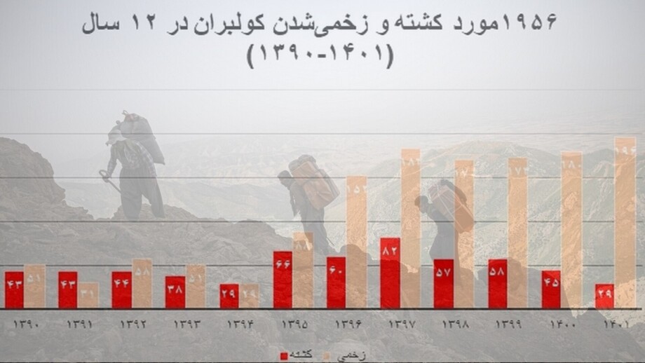 Di 12 salên derbasbûyî de heta nih 1,956 kolber hatine kuştin û birîndarkirin